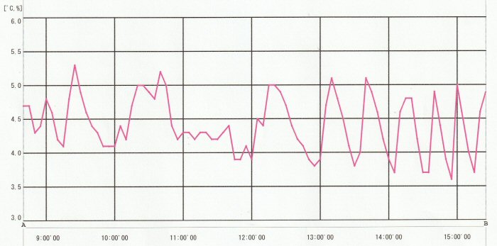 温度管理のデータグラフ/赤帽冷凍冷蔵クール便