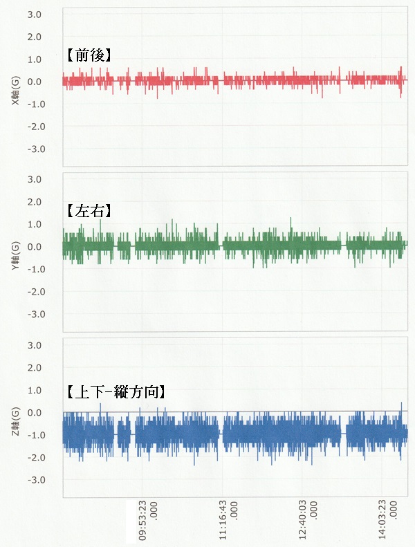 振動衝撃計データのグラフ化